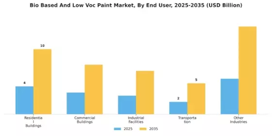 Bio Based Low Voc Paint Market Segment Image 4
