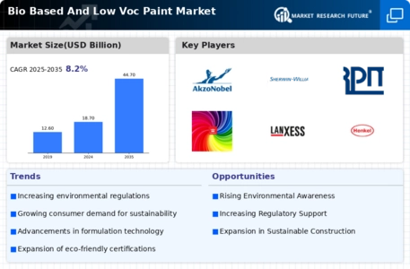 Bio Based Low Voc Paint Market Infographic