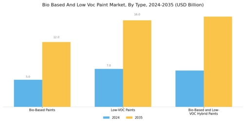 Bio Based Low Voc Paint Market Segment Image 0