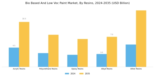 Bio Based Low Voc Paint Market Segment Image 2