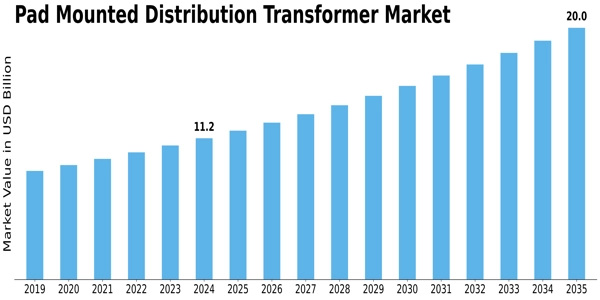 Pad Mounted Distribution Transformer Market Size