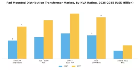 Pad Mounted Distribution Transformer Market Segment Image 0