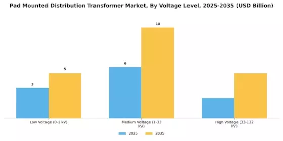 Pad Mounted Distribution Transformer Market Segment Image 1