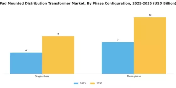 Pad Mounted Distribution Transformer Market Segment Image 3