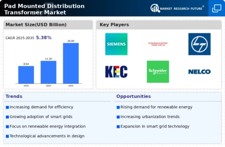 Pad Mounted Distribution Transformer Market Infographic