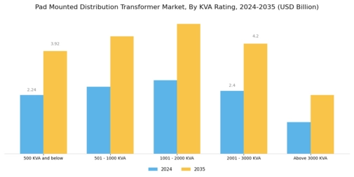 Pad Mounted Distribution Transformer Market Segment Image 0
