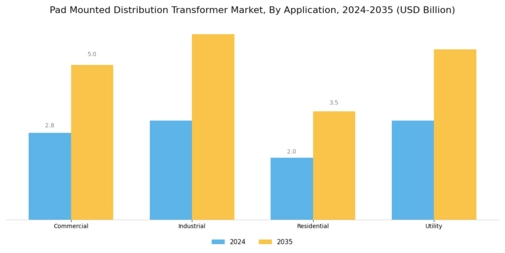 Pad Mounted Distribution Transformer Market Segment Image 4