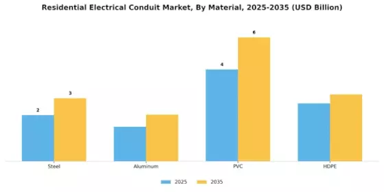Residential Electrical Conduit Market Segment Image 1