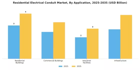 Residential Electrical Conduit Market Segment Image 2