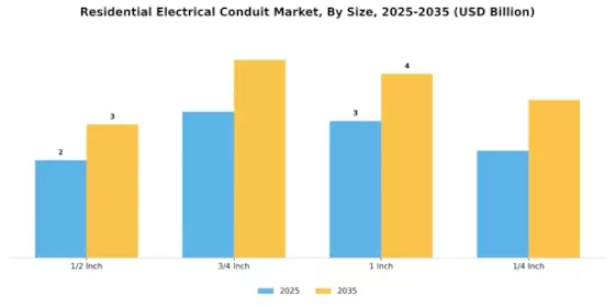 Residential Electrical Conduit Market Segment Image 3