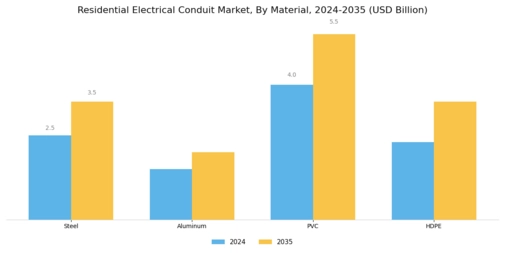 Residential Electrical Conduit Market Segment Image 1