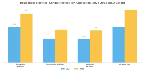 Residential Electrical Conduit Market Segment Image 2