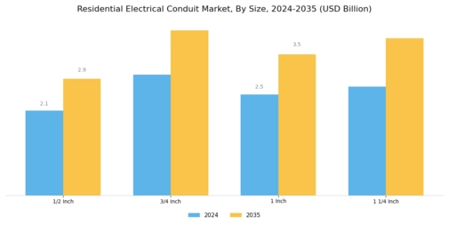 Residential Electrical Conduit Market Segment Image 3
