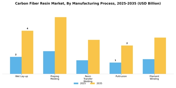 Carbon Fiber Resin Market Segment Image 3