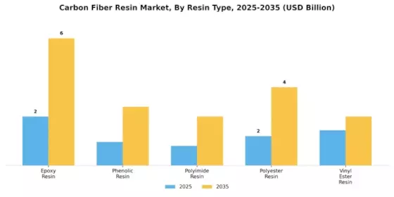 Carbon Fiber Resin Market Segment Image 0