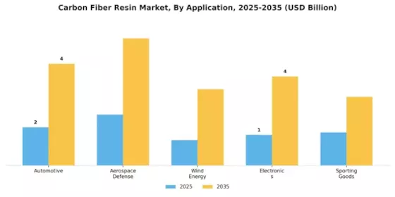 Carbon Fiber Resin Market Segment Image 2