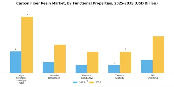 Carbon Fiber Resin Market Segment Image 4