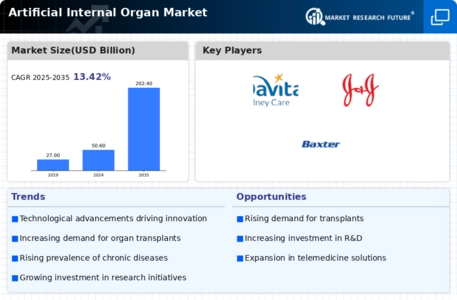 Artificial Internal Organ Market Infographic