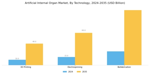 Artificial Internal Organ Market Segment Image 4