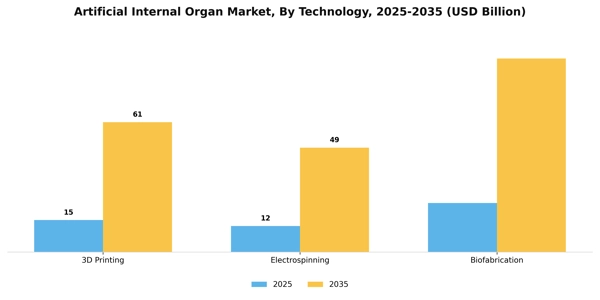Artificial Internal Organ Market Segment Image 3