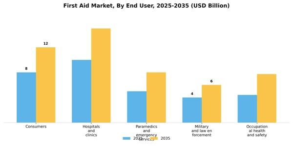 First Aid Market Segment Image 1