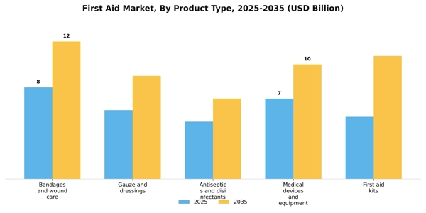 First Aid Market Segment Image 2