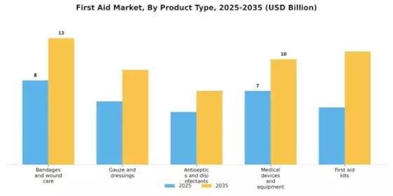 First Aid Market Segment Image 0