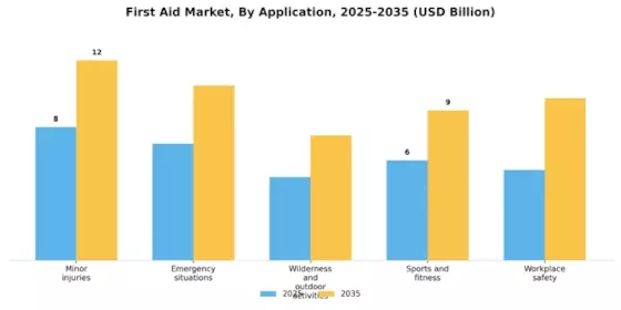 First Aid Market Segment Image 1
