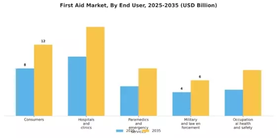 First Aid Market Segment Image 2