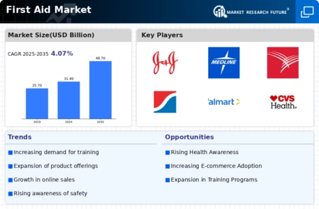 First Aid Market Infographic