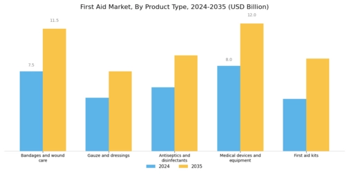 First Aid Market Segment Image 0