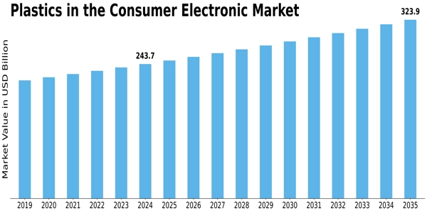 Plastics In Consumer Electronic Market Size