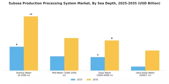 Subsea Production Processing System Market Segment Image 1