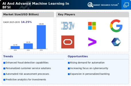 AI And Advance Machine Learning In BFSI Market Infographic