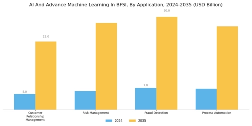 AI And Advance Machine Learning In BFSI Market Segment Image 1