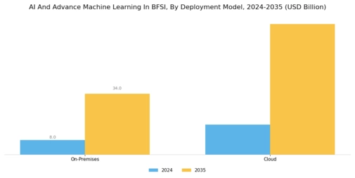 AI And Advance Machine Learning In BFSI Market Segment Image 2