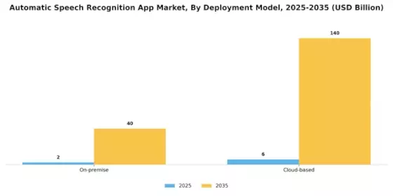 Automatic Speech Recognition App Market Segment Image 0