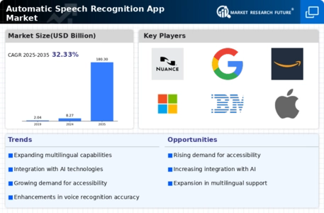 Automatic Speech Recognition App Market Infographic