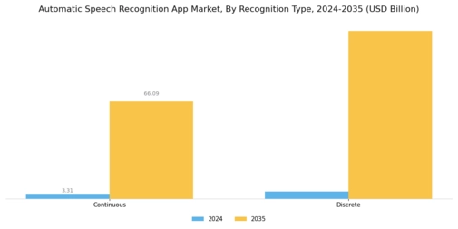 Automatic Speech Recognition App Market Segment Image 3