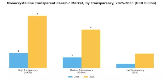 Monocrystalline Transparent Ceramic Market Segment Image 2