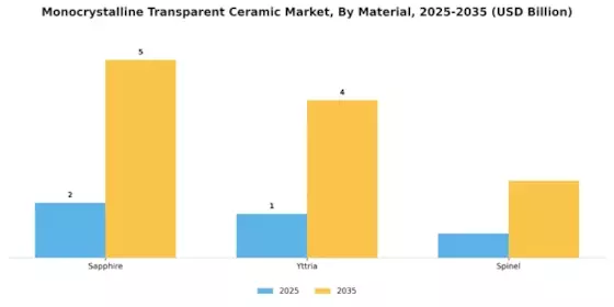 Monocrystalline Transparent Ceramic Market Segment Image 3
