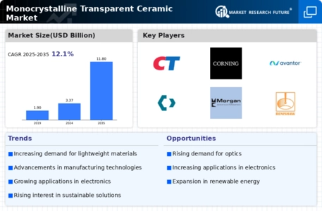Monocrystalline Transparent Ceramic Market Infographic