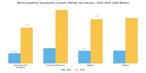 Monocrystalline Transparent Ceramic Market Segment Image 0