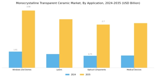 Monocrystalline Transparent Ceramic Market Segment Image 1
