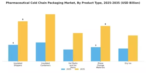 Pharmaceutical Cold Chain Packaging Market Segment Image 2