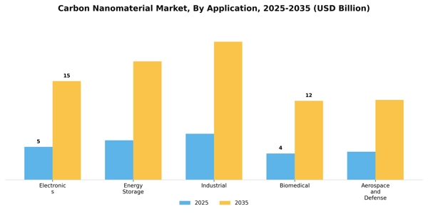 Carbon Nanomaterial Market Segment Image 0