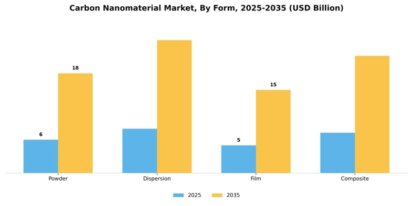 Carbon Nanomaterial Market Segment Image 1
