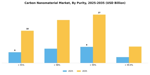 Carbon Nanomaterial Market Segment Image 2