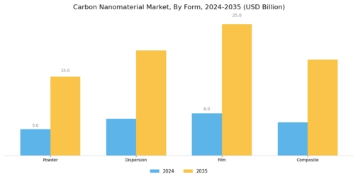 Carbon Nanomaterial Market Segment Image 2