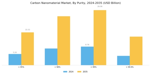 Carbon Nanomaterial Market Segment Image 3